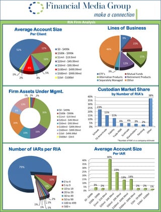 Average Account Size
Per Client
Lines of Business
Firm Assets Under Mgmt. Custodian Market Share
by Number of RIA’s
RIA Firm Analysis
Average Account Size
Per IAR
52%
12%
16%
5%
4%
8%
2%
1%
$0 - $499k
$500k - $999k
$1mil - $19.9mil
$20mil - $49.99mil
$50mil - $99.99mil
$100mil - $499.99mil
$500mil - $999.99mil
$1bil - $100bil
9%
15%
15%
12%
3%
46%
ETF's Mutual Funds
Alternative Products Retirement Products
Separately Managed Other
2% 2%
30%
16%10%
20%
6%
13%
1%
$0 - $499k
$500k - $999k
$1mil - $19.9mil
$20mil - $49.99mil
$50mil - $99.99mil
$100mil - $499.99mil
$500mil - $999.99mil
$1bil - $499.99bil
$500bil - $3tril
0%
5%
10%
15%
20%
25%
30%
35%
40%
23%
15%
11%
4% 4% 3% 2%
38%
Number of IARs per RIA
79%
10%
5%
2%
1%
1%1%
1%
0 to 4
5 to 9
10 to 19
20 to 29
30 to 49
50 to 99
100 to 499
500 +
0%
5%
10%
15%
20%
25%
30%
35%
40%
3% 2%
40%
23%
13% 14%
2% 2% 1%
*Number of RIA’s is a company estimate
 