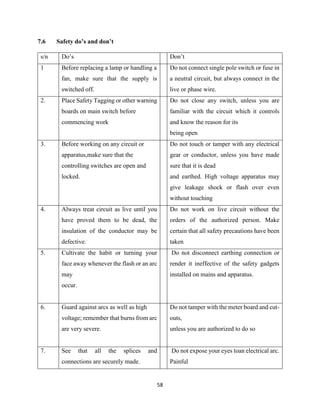 58
7.6 Safety do’s and don’t
s/n Do’s Don’t
1 Before replacing a lamp or handling a
fan, make sure that the supply is
switched off.
Do not connect single pole switch or fuse in
a neutral circuit, but always connect in the
live or phase wire.
2. Place Safety Tagging or other warning
boards on main switch before
commencing work
Do not close any switch, unless you are
familiar with the circuit which it controls
and know the reason for its
being open
3. Before working on any circuit or
apparatus,make sure that the
controlling switches are open and
locked.
Do not touch or tamper with any electrical
gear or conductor, unless you have made
sure that it is dead
and earthed. High voltage apparatus may
give leakage shock or flash over even
without touching
4. Always treat circuit as live until you
have proved them to be dead, the
insulation of the conductor may be
defective.
Do not work on live circuit without the
orders of the authorized person. Make
certain that all safety precautions have been
taken
5. Cultivate the habit or turning your
face away whenever the flash or an arc
may
occur.
Do not disconnect earthing connection or
render it ineffective of the safety gadgets
installed on mains and apparatus.
6. Guard against arcs as well as high
voltage; remember that burns from arc
are very severe.
Do not tamper with the meter board and cut-
outs,
unless you are authorized to do so
7. See that all the splices and
connections are securely made.
Do not expose your eyes toan electrical arc.
Painful
 
