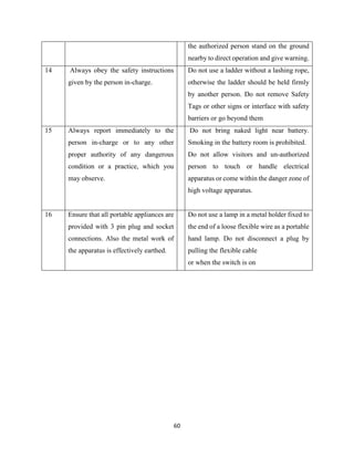 60
the authorized person stand on the ground
nearby to direct operation and give warning.
14 Always obey the safety instructions
given by the person in-charge.
Do not use a ladder without a lashing rope,
otherwise the ladder should be held firmly
by another person. Do not remove Safety
Tags or other signs or interface with safety
barriers or go beyond them
15 Always report immediately to the
person in-charge or to any other
proper authority of any dangerous
condition or a practice, which you
may observe.
Do not bring naked light near battery.
Smoking in the battery room is prohibited.
Do not allow visitors and un-authorized
person to touch or handle electrical
apparatus or come within the danger zone of
high voltage apparatus.
16 Ensure that all portable appliances are
provided with 3 pin plug and socket
connections. Also the metal work of
the apparatus is effectively earthed.
Do not use a lamp in a metal holder fixed to
the end of a loose flexible wire as a portable
hand lamp. Do not disconnect a plug by
pulling the flexible cable
or when the switch is on
 