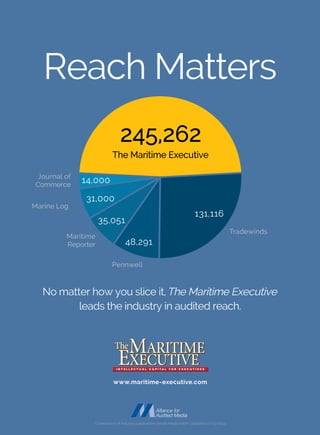www.maritime-executive.com
*Comparison of industry publications social media reach. Updated 10/23/2014
Reach Matters
The Maritime Executive
245,262
Pennwell
Tradewinds
Maritime
Reporter
Marine Log
Journal of
Commerce
131,116
48,291
35,051
31,000
14,000
 