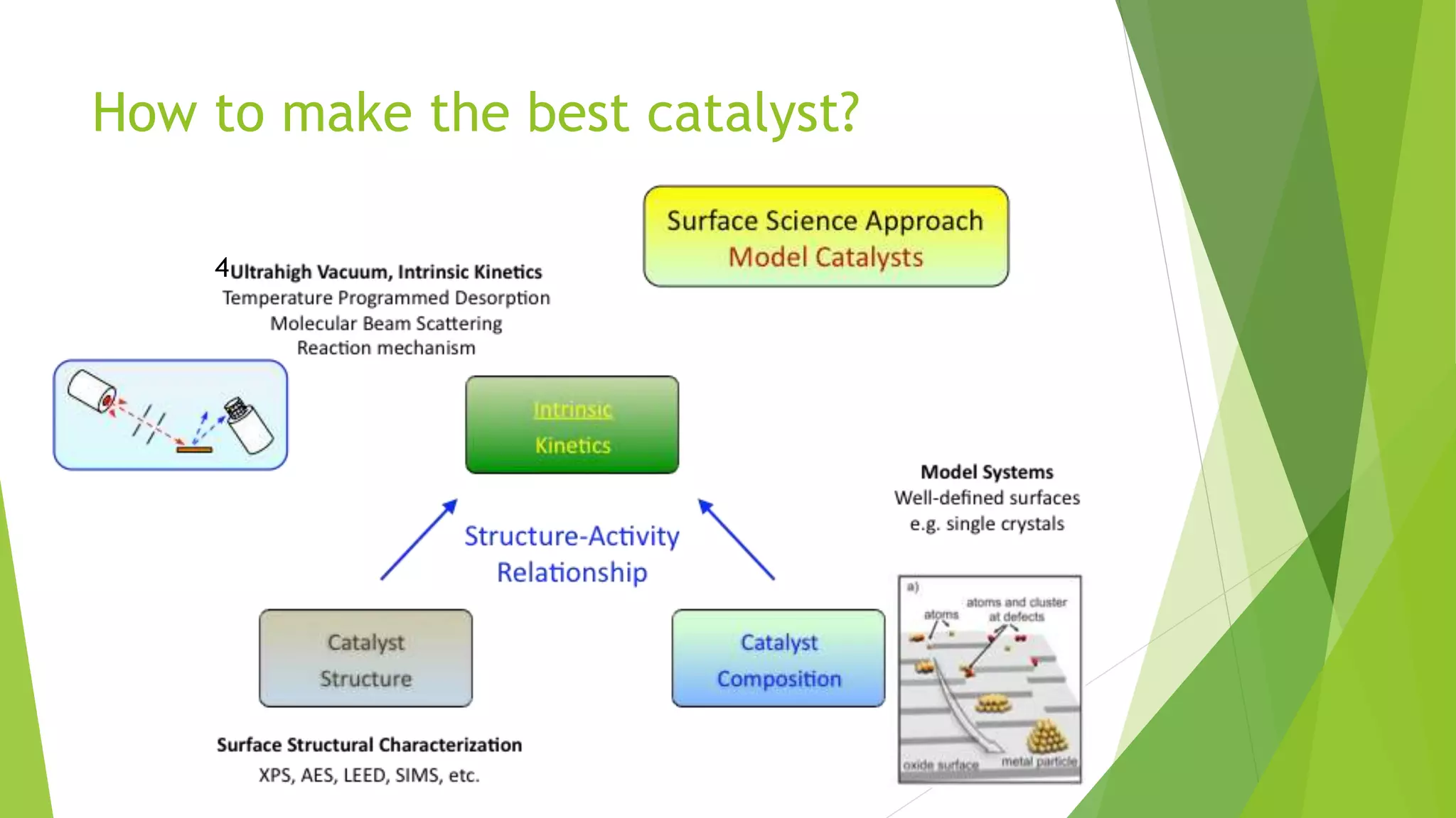 How to make the best catalyst?
4
 