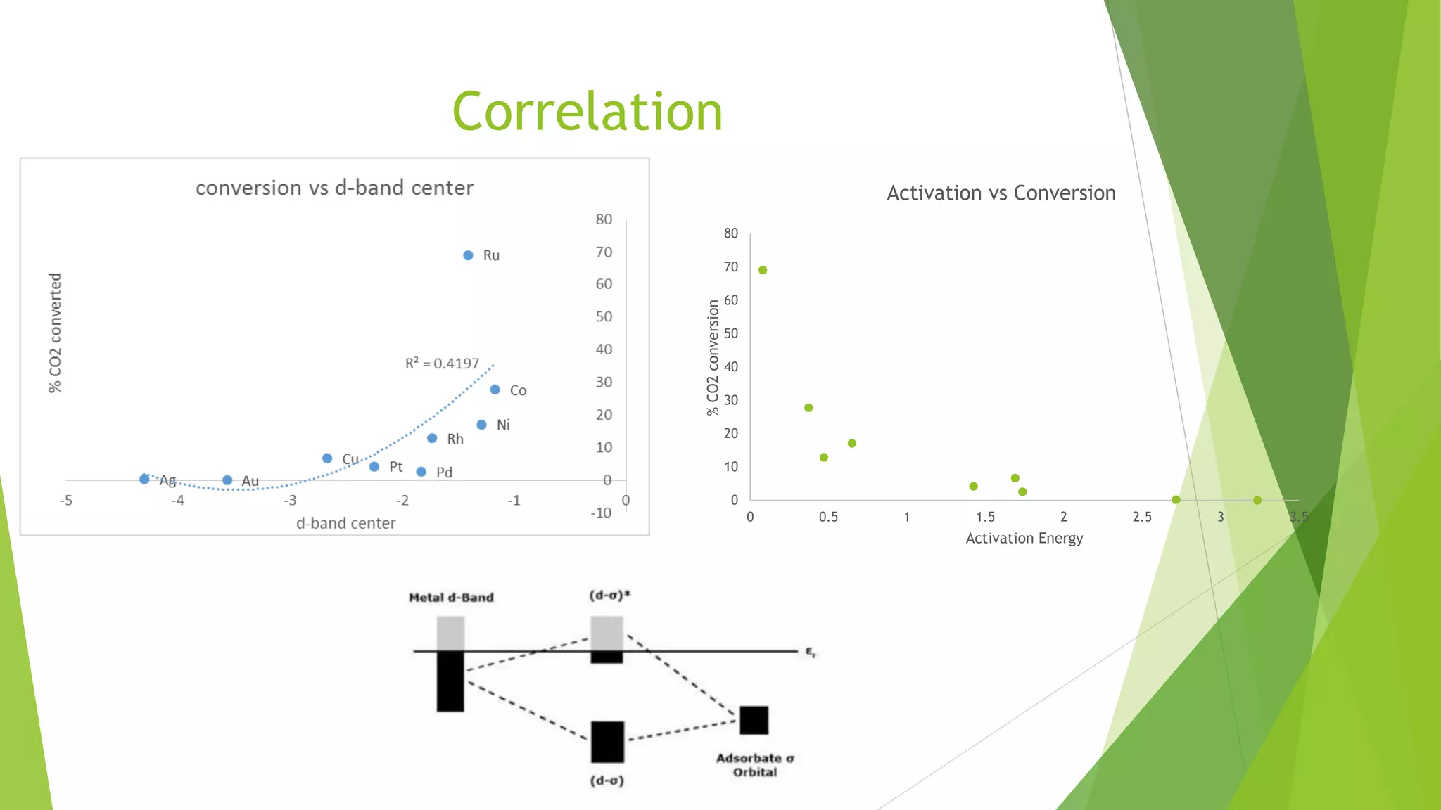 Correlation
0
10
20
30
40
50
60
70
80
0 0.5 1 1.5 2 2.5 3 3.5
%CO2conversion
Activation Energy
Activation vs Conversion
 