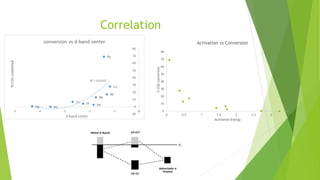 Correlation
0
10
20
30
40
50
60
70
80
0 0.5 1 1.5 2 2.5 3 3.5
%CO2conversion
Activation Energy
Activation vs Conversion
 
