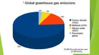 35,000 Mt produced per year
27,000 MtCO2
3
 