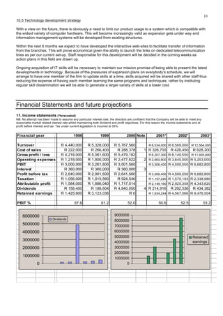 10
10.5 Technology development strategy
With a view on the future, there is obviously a need to limit our product usage to a system which is compatible with
the widest variety of computer hardware. This will become increasingly valid as expansion gets under way and
information management systems will be developed from existing structures.
Within the next 6 months we expect to have developed the interactive web-sites to facilitate transfer of information
from the branches. This will prove economical given the ability to launch the links on dedicated telecommunication
lines as per our current set-up. Staff responsible for this development will be decided in the coming weeks as
action plans in this field are drawn up.
Ongoing acquisition of IT skills will be necessary to maintain our mission promise of being able to present the latest
developments in technology. Because of the pressures of expansion plans on everybody’s schedule, we will
arrange to have one member of the firm to update skills at a time, skills acquired will be shared with other staff thus
reducing the expense of having each member learning the same programs and techniques, rather by instituting
regular skill dissemination we will be able to generate a larger variety of skills at a lower cost.
Financial Statements and future projections
11. Income statements (*forecasted)
NB: No attempt has been made to assume any particular interest rate, the directors are confident that the Company will be able to meet any
reasonable market related interest rate whilst maintaining both dividend and profit objectives. For this reason the income statements end at
profit before interest and tax. Tax under current legislation is incurred at 35%.
Financial year 1998 1999 2000 Note 2001* 2002* 2003*
Turnover R 4,440,000 R 5,328,000 R 5,767,560 R 6,534,000 R 8,569,000 R 12,564,000
Cost of sales R 222,000 R 266,400 R 288,378 1 R 326,700 R 428,450 R 628,200
Gross profit / loss R 4,218,000 R 5,061,600 R 5,479,182 R 6,207,300 R 8,140,550 R 11,935,800
Operating expenses R 1,218,000 R 1,800,000 R 2,477,622 2 R 2,900,900 R 3,640,000 R 5,253,000
PBIT R 3,000,000 R 3,261,600 R 3,001,560 R 3,306,400 R 4,500,550 R 6,682,800
Interest R 360,000 R 360,000 R 360,000 3
Profit before tax R 2,640,000 R 2,901,600 R 2,641,560 R 3,306,400 R 4,500,550 R 6,682,800
Taxation R 1,056,000 R 1,015,560 R 924,546 R 1,157,240 R 1,575,193 R 2,338,980
Attributable profit R 1,584,000 R 1,886,040 R 1,717,014 R 2,149,160 R 2,925,358 R 4,343,820
Dividends R 158,400 R 188,604 R 4,840,050 4 R 214,916 R 292,536 R 434,382
Retained earnings R 1,425,600 R 3,123,036 R 0 R 1,934,244 R 4,567,066 R 8,476,504
PBIT % 67.6 61.2 52.0 50.6 52.5 53.2
0
1000000
2000000
3000000
4000000
5000000
6000000
Dividends
0
1000000
2000000
3000000
4000000
5000000
6000000
7000000
8000000
9000000
Retained
earnings
 