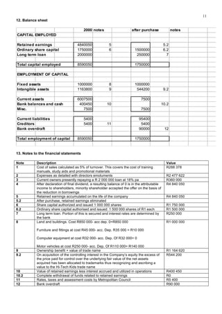 11
12. Balance sheet
2000 notes after purchase notes
CAPITAL EMPLOYED
Retained earnings 4840050 5 5.2
Ordinary share capital 1750000 6 1500000 6.2
Long term loan 2000000 250000 7
Total capital employed 8590050 1750000
EMPLOYMENT OF CAPITAL
Fixed assets 1000000 8 1000000
Intangible assets 1163800 9 544200 9.2
Current assets 6007500 7500
Bank balances and cash 400450 10 10.2
Misc. 7500 7500
Current liabilities 5400 95400
Creditors 5400 11 5400
Bank overdraft 90000 12
Total employment of capital 8590050 1750000
13. Notes to the financial statements
Note Description Value
1 Cost of sales calculated as 5% of turnover. This covers the cost of training
manuals, study aids and promotional materials
R288 378
2 Expenses as detailed with directors emoluments R2 477 622
3 Current owners presently repaying a R 2 000 000 loan at 18% pa R360 000
4 After declaration of final dividend, a resulting balance of 0 is in the attributable
income to shareholders, minority shareholder accepted the offer on the basis of
the reduction in borrowings
R4 840 050
5 Retained earnings accumulated on the life of the company R4 840 050
5.2 After purchase, retained earnings eliminated
6 Share capital authorized and issued 1 000 000 shares R1 750 000
6.2 Ordinary share capital authorised and issued: 1 500 000 shares of R1 each R1 500 000
7 Long term loan. Portion of this is secured and interest rates are determined by
the bank
R250 000
8 Land and buildings. Cost R850 000- acc dep. 0=R850 000
Furniture and fittings at cost R45 000- acc. Dep. R35 000 = R10 000
Computer equipment at cost R32 000- acc. Dep. Of R32 000= 0
Motor vehicles at cost R250 000- acc. Dep. Of R110 000= R140 000
R1 000 000
9 Ownership benefit + value of trade name R1 164 620
9.2 On acquisition of the controlling interest in the Company’s equity the excess of
the price paid for control over the underlying fair value of the net assets
acquired has been allocated to trademarks thus recognizing and ascribing a
value to the Hi-Tech Kids trade name
R544 200
10 Value of retained earnings less interest accrued and utilized in operations R400 450
10.2 Complete withdrawal of funds related to retained earnings R0
11 Rates, taxes and assessment costs by Metropolitan Council R5 400
12 Bank overdraft R90 000
 