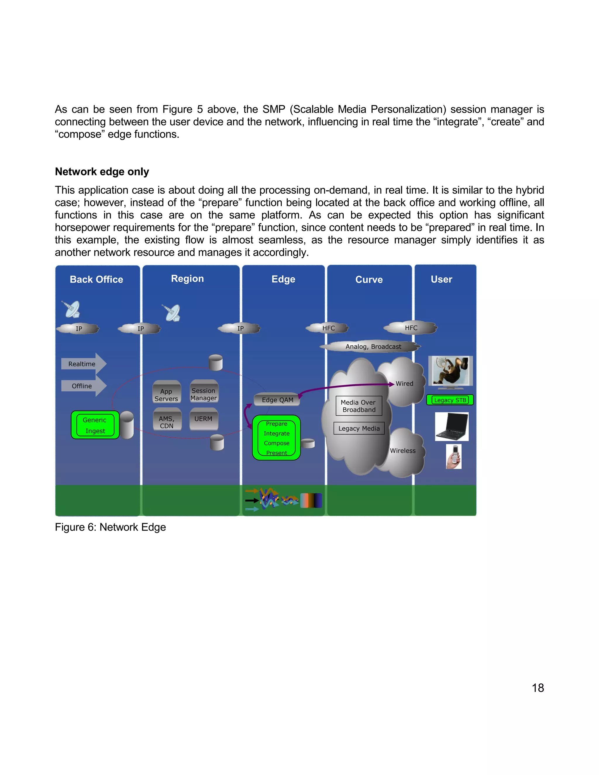 18 
As can be seen from Figure 5 above, the SMP (Scalable Media Personalization) session manager is connecting between the user device and the network, influencing in real time the “integrate”, “create” and “compose” edge functions. 
Network edge only 
This application case is about doing all the processing on-demand, in real time. It is similar to the hybrid case; however, instead of the “prepare” function being located at the back office and working offline, all functions in this case are on the same platform. As can be expected this option has significant horsepower requirements for the “prepare” function, since content needs to be “prepared” in real time. In this example, the existing flow is almost seamless, as the resource manager simply identifies it as another network resource and manages it accordingly. 
Figure 6: Network Edge 
CurveUserAnalog, BroadcastIPBack OfficeIPEdgeIPHFCHFCRegionPrepareIntegrateComposePresentPrepareIntegrateComposePresentSessionManagerSessionManagerAMS, CDNAMS, CDNUERMUERMEdge QAMWiredMedia Over BroadbandLegacy MediaWirelessGeneric IngestGeneric IngestRealtimeOfflineLegacy STBLegacy STBAppServersAppServers  