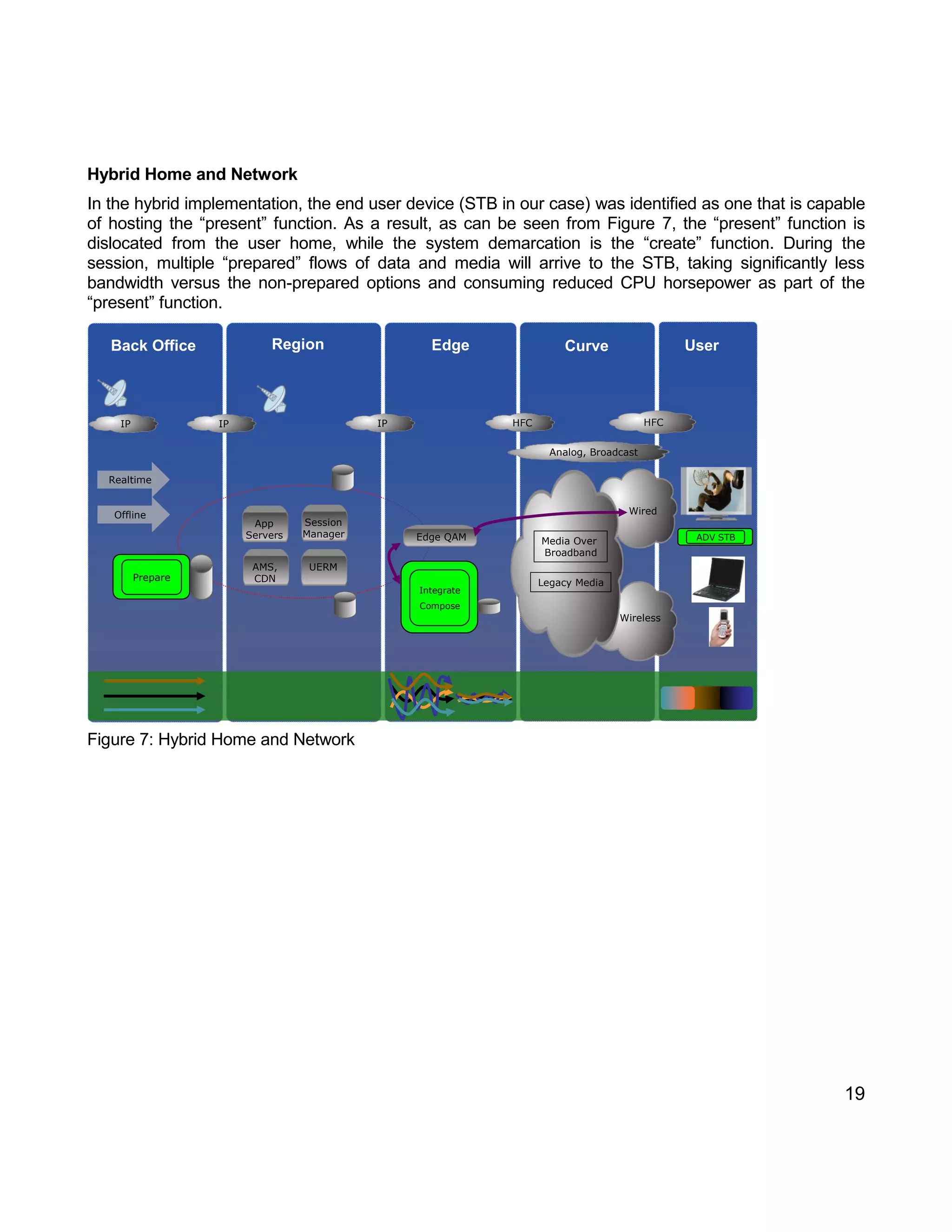 19 
Hybrid Home and Network 
In the hybrid implementation, the end user device (STB in our case) was identified as one that is capable of hosting the “present” function. As a result, as can be seen from Figure 7, the “present” function is dislocated from the user home, while the system demarcation is the “create” function. During the session, multiple “prepared” flows of data and media will arrive to the STB, taking significantly less bandwidth versus the non-prepared options and consuming reduced CPU horsepower as part of the “present” function. 
Figure 7: Hybrid Home and Network 
CurveUserAnalog, BroadcastIPBack OfficeIPEdgeIPHFCHFCRegionIntegrateComposeIntegrateComposeSessionManagerSessionManagerAMS, CDNAMS, CDNUERMUERMEdge QAMWiredMedia Over BroadbandLegacy MediaWirelessRealtimeOfflineADV STBADV STBAppServersAppServersPreparePrepare  