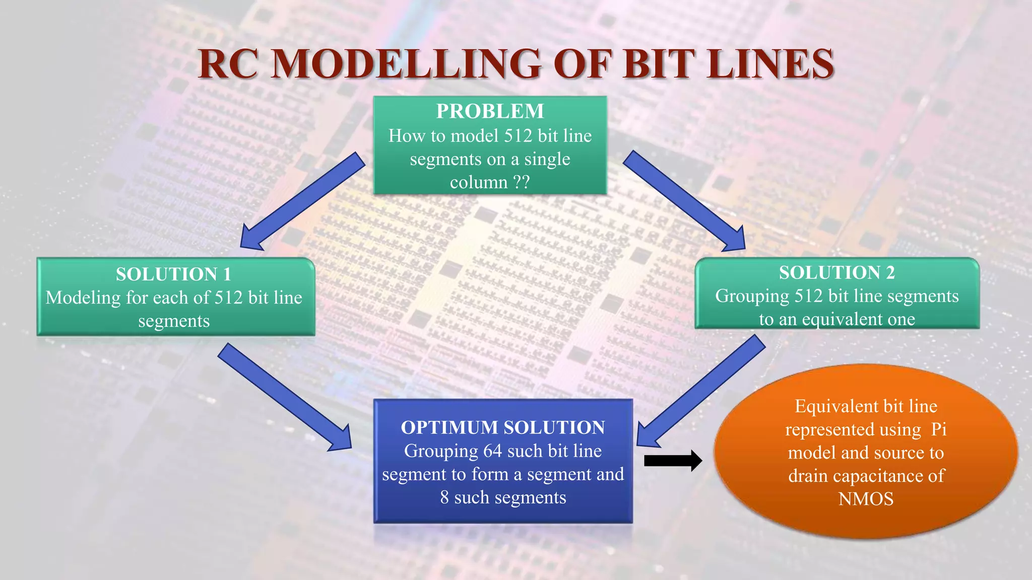 RC MODELLING OF BIT LINES
PROBLEM
How to model 512 bit line
segments on a single
column ??
OPTIMUM SOLUTION
Grouping 64 such bit line
segment to form a segment and
8 such segments
SOLUTION 2
Grouping 512 bit line segments
to an equivalent one
Equivalent bit line
represented using Pi
model and source to
drain capacitance of
NMOS
SOLUTION 1
Modeling for each of 512 bit line
segments
 