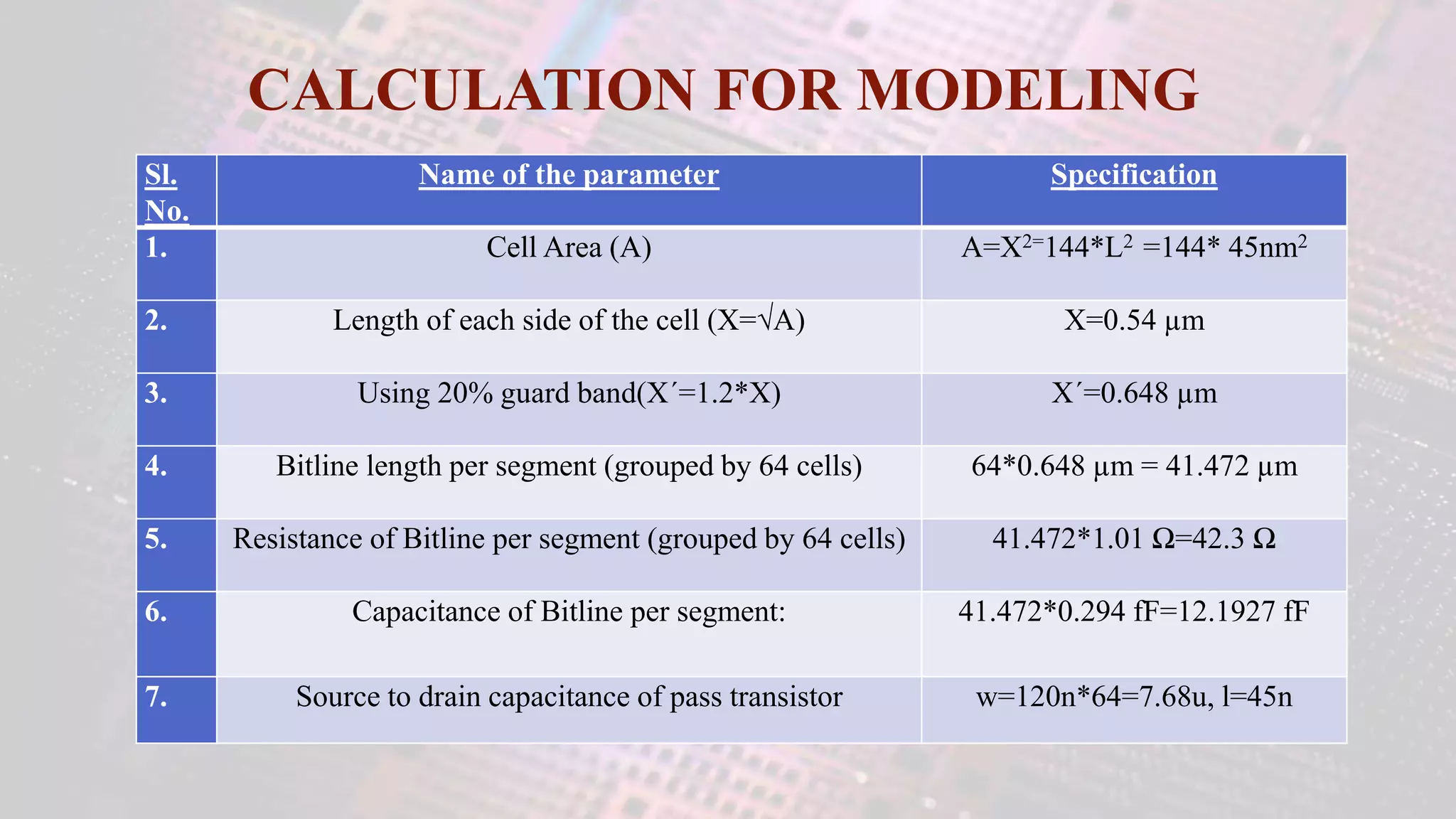 CALCULATION FOR MODELING
Sl.
No.
Name of the parameter Specification
1. Cell Area (A) A=X2=144*L2 =144* 45nm2
2. Length of each side of the cell (X=√A) X=0.54 µm
3. Using 20% guard band(X´=1.2*X) X´=0.648 µm
4. Bitline length per segment (grouped by 64 cells) 64*0.648 µm = 41.472 µm
5. Resistance of Bitline per segment (grouped by 64 cells) 41.472*1.01 Ω=42.3 Ω
6. Capacitance of Bitline per segment: 41.472*0.294 fF=12.1927 fF
7. Source to drain capacitance of pass transistor w=120n*64=7.68u, l=45n
 