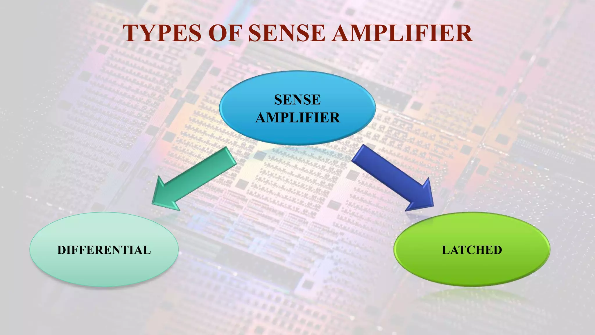 TYPES OF SENSE AMPLIFIER
SENSE
AMPLIFIER
DIFFERENTIAL LATCHED
 