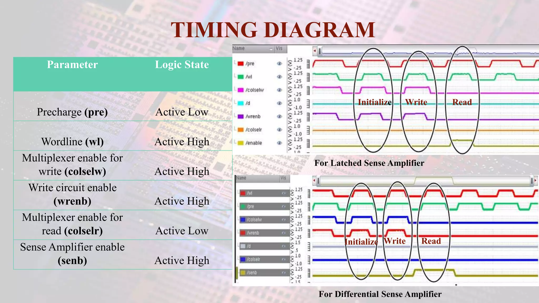 TIMING DIAGRAM
Parameter Logic State
Precharge (pre) Active Low
Wordline (wl) Active High
Multiplexer enable for
write (colselw) Active High
Write circuit enable
(wrenb) Active High
Multiplexer enable for
read (colselr) Active Low
Sense Amplifier enable
(senb) Active High
For Latched Sense Amplifier
For Differential Sense Amplifier
Write ReadInitialize
ReadWriteInitialize
 