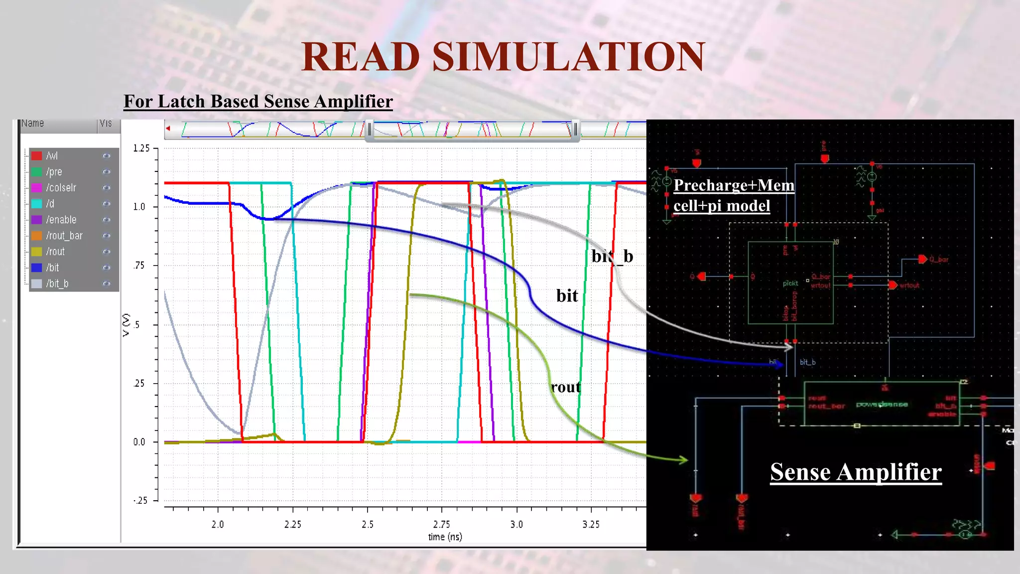 READ SIMULATION
For Latch Based Sense Amplifier
bit
bit_b
rout
Precharge+Mem
cell+pi model
Sense Amplifier
 