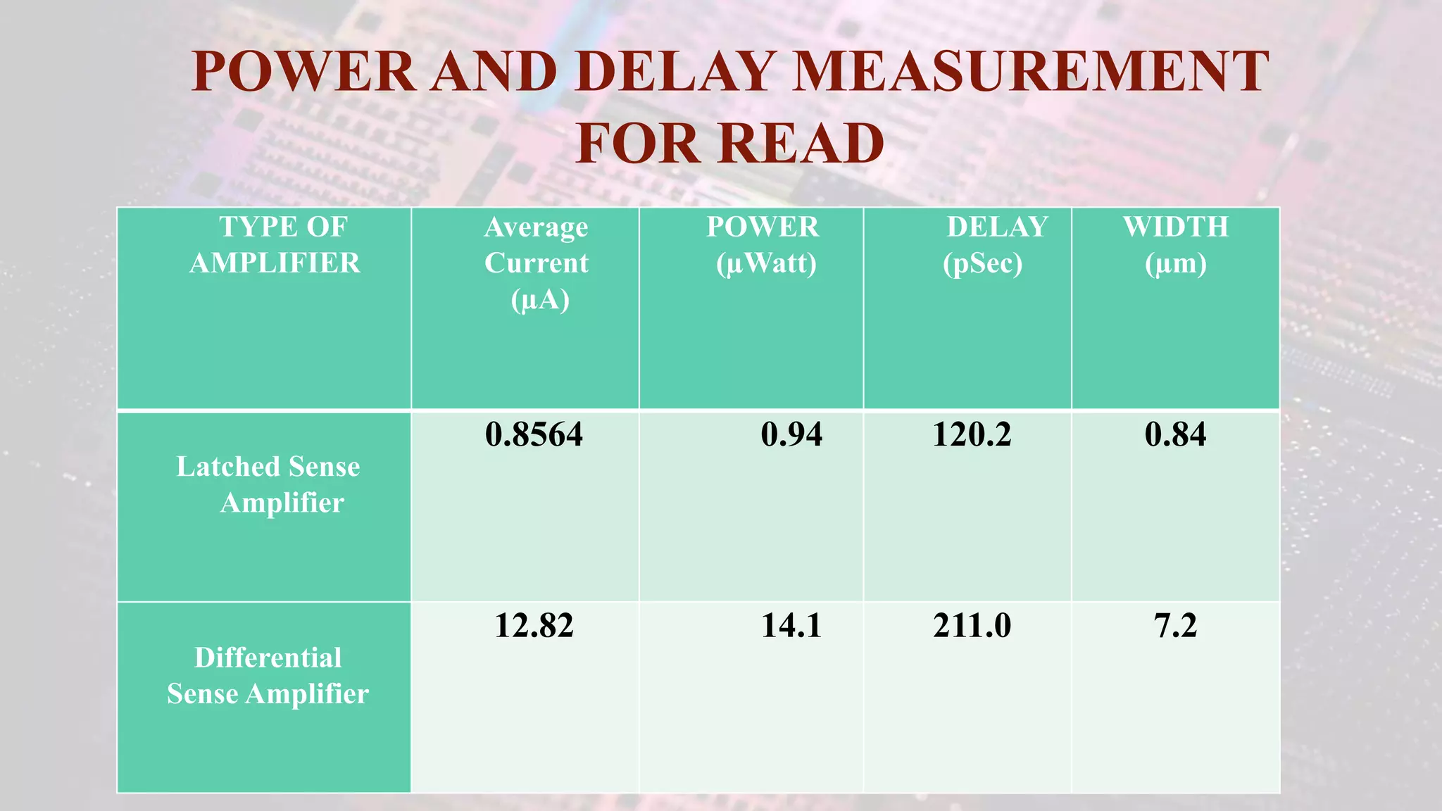 POWER AND DELAY MEASUREMENT
FOR READ
TYPE OF
AMPLIFIER
Average
Current
(µA)
POWER
(µWatt)
DELAY
(pSec)
WIDTH
(µm)
Latched Sense
Amplifier
0.8564 0.94 120.2 0.84
Differential
Sense Amplifier
12.82 14.1 211.0 7.2
 