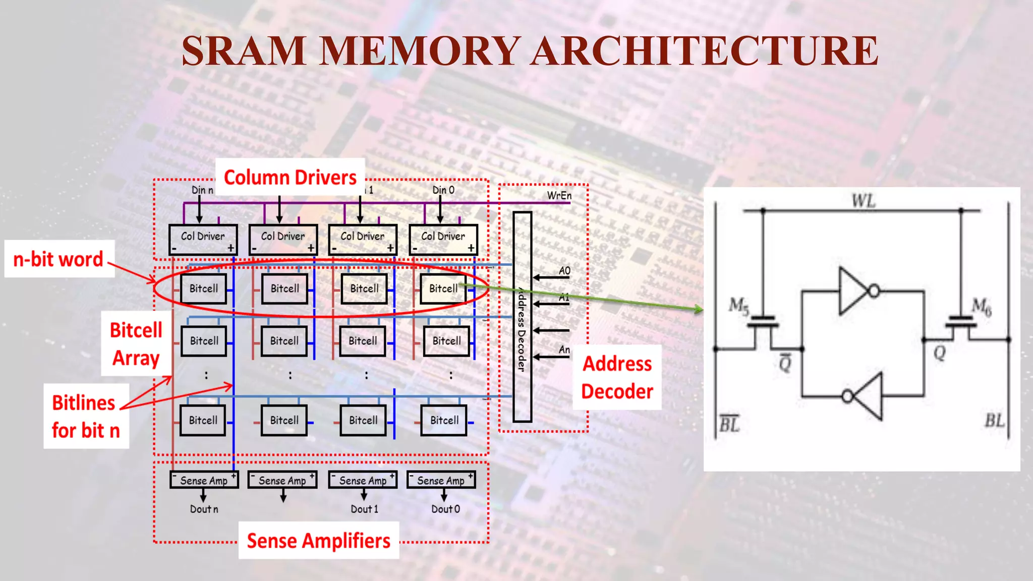 SRAM MEMORY ARCHITECTURE
 