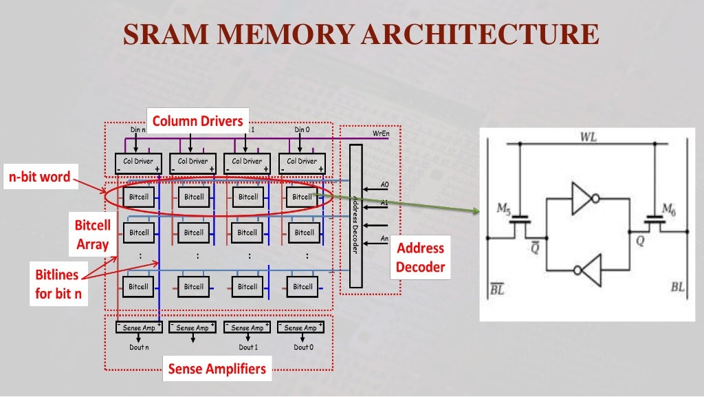 SRAM read and write and sense amplifier