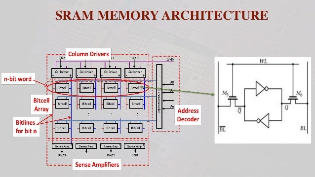 SRAM read and write and sense amplifier