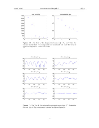 Kellen Betts videoMotionTrackingPCA 160731
0 2 4 6
0
500
1000
1500
2000
2500
3000
3500
4000
4500
Diag Variances
0 2 4 6
10
1
10
2
10
3
10
4
Diag Variances (log)
Figure 16. For Test 4, the diagonal variances σ2
i = λi show that the
variance in the ﬁrst two components are dominant but that the trend is
approximately linear for the six modes.
0 50 100 150 200
−150
−100
−50
0
50
100
150
Princ. Comp. for (λ
1
)
0 50 100 150 200
−150
−100
−50
0
50
100
150
Princ. Comp. for (λ
2
)
0 50 100 150 200
−150
−100
−50
0
50
100
150
Princ. Comp. for (λ
3
)
0 50 100 150 200
−150
−100
−50
0
50
100
150
Princ. Comp. for (λ
4
)
0 50 100 150 200
−150
−100
−50
0
50
100
150
Princ. Comp. for (λ5
)
0 50 100 150 200
−150
−100
−50
0
50
100
150
Princ. Comp. for (λ6
)
Figure 17. For Test 4, the principal component projections (Y ) shows that
the ﬁrst four or ﬁve components contain oscillatory behavior.
14
 