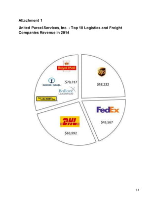 Attachment 1
United Parcel Services, Inc. - Top 10 Logistics and Freight
Companies Revenue in 2014
13
 