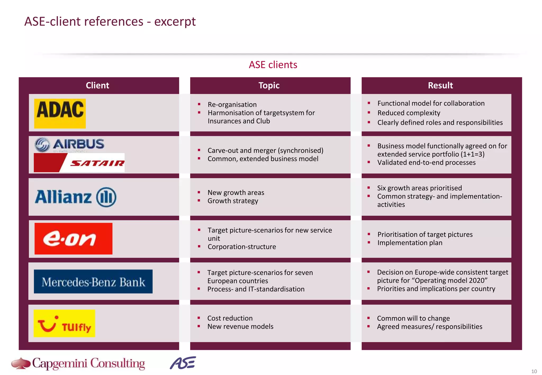 ASE-client references - excerpt
10
Client Topic Result
 Re-organisation
 Harmonisation of targetsystem for
Insurances and Club
 Carve-out and merger (synchronised)
 Common, extended business model
 New growth areas
 Growth strategy
 Target picture-scenarios for new service
unit
 Corporation-structure
 Target picture-scenarios for seven
European countries
 Process- and IT-standardisation
 Cost reduction
 New revenue models
 Functional model for collaboration
 Reduced complexity
 Clearly defined roles and responsibilities
 Business model functionally agreed on for
extended service portfolio (1+1=3)
 Validated end-to-end processes
 Six growth areas prioritised
 Common strategy- and implementation-
activities
 Prioritisation of target pictures
 Implementation plan
 Decision on Europe-wide consistent target
picture for “Operating model 2020”
 Priorities and implications per country
 Common will to change
 Agreed measures/ responsibilities
ASE clients
 