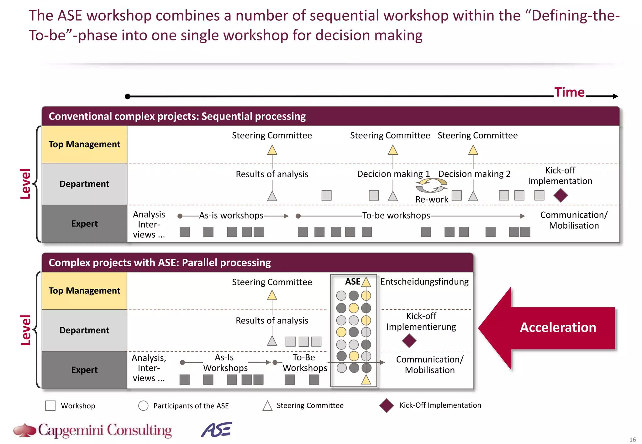 The ASE workshop combines a number of sequential workshop within the “Defining-the-
To-be”-phase into one single workshop for decision making
16
Expert
Conventional complex projects: Sequential processing
Top Management
Department
Analysis
Inter-
views ...
To-be workshopsAs-is workshops Communication/
Mobilisation
Kick-off
Implementation
Steering Committee
Results of analysis Decicion making 1
Re-work
Time
Steering Committee
Decision making 2
Steering Committee
Expert
Complex projects with ASE: Parallel processing
Top Management
Department
ASE
As-Is
Workshops
To-Be
Workshops
Communication/
Mobilisation
Analysis,
Inter-
views ...
Results of analysis Kick-off
Implementierung
EntscheidungsfindungSteering Committee
Acceleration
Workshop Participants of the ASE Steering Committee Kick-Off Implementation
LevelLevel
 