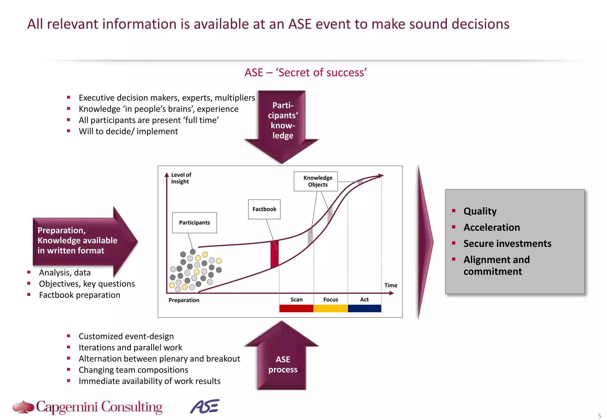 ASE – ‘Secret of success’
All relevant information is available at an ASE event to make sound decisions
5
Time
Level of
Insight
Preparation Scan Focus Act
Participants
Factbook
Knowledge
Objects
 Analysis, data
 Objectives, key questions
 Factbook preparation
 Executive decision makers, experts, multipliers
 Knowledge ‘in people’s brains’, experience
 All participants are present ‘full time’
 Will to decide/ implement
 Customized event-design
 Iterations and parallel work
 Alternation between plenary and breakout
 Changing team compositions
 Immediate availability of work results
Parti-
cipants‘
know-
ledge
ASE
process
Preparation,
Knowledge available
in written format
 Quality
 Acceleration
 Secure investments
 Alignment and
commitment
 