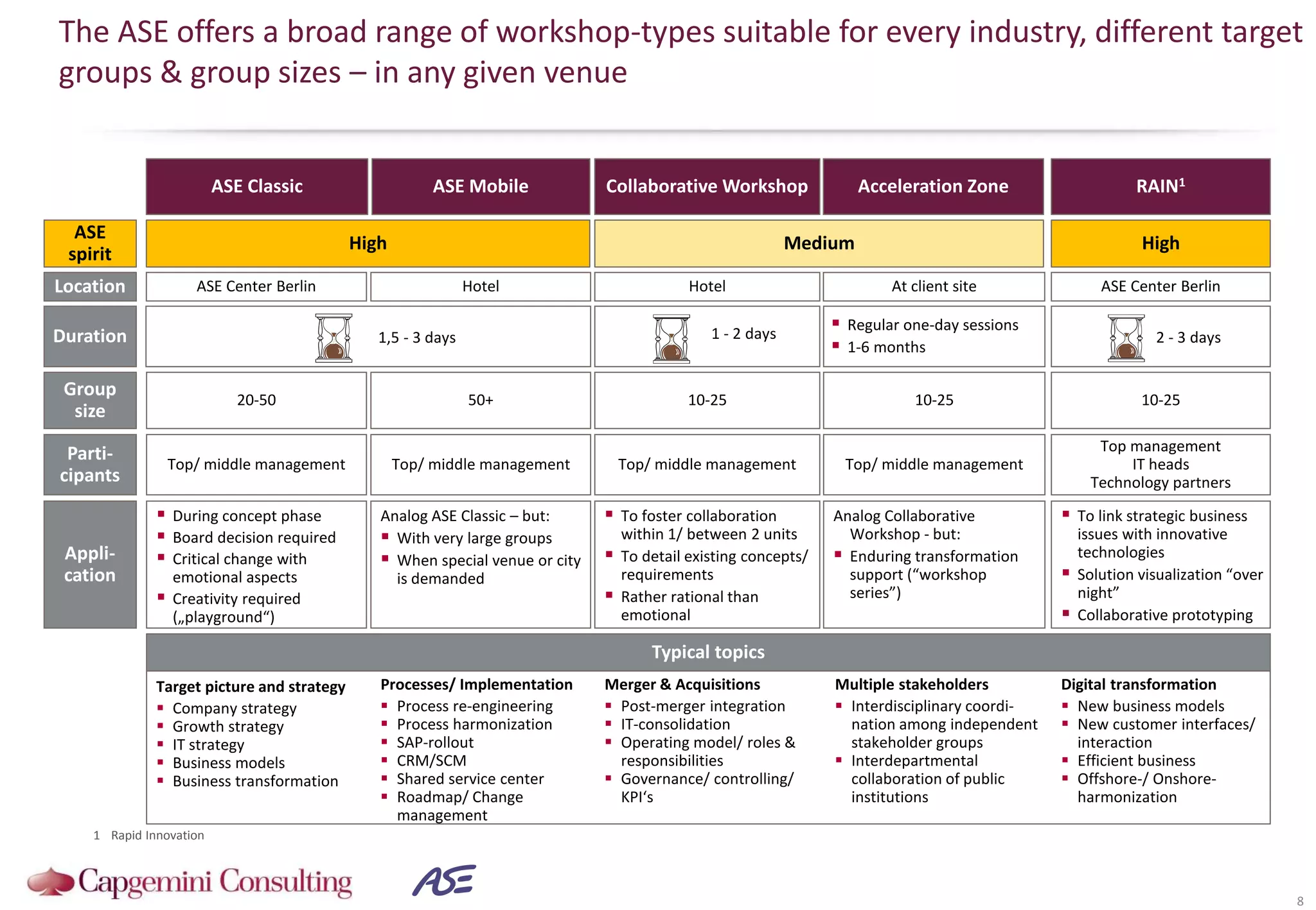 The ASE offers a broad range of workshop-types suitable for every industry, different target
groups & group sizes – in any given venue
8
Collaborative WorkshopASE Mobile Acceleration Zone RAIN1ASE Classic
Duration
Parti-
cipants
Typical topics
Location At client siteHotelASE Center Berlin Hotel ASE Center Berlin
Top/ middle managementTop/ middle management
Top management
IT heads
Technology partners
Top/ middle managementTop/ middle management
 Regular one-day sessions
 1-6 months
1,5 - 3 days 2 - 3 days1 - 2 days
Target picture and strategy
 Company strategy
 Growth strategy
 IT strategy
 Business models
 Business transformation
Processes/ Implementation
 Process re-engineering
 Process harmonization
 SAP-rollout
 CRM/SCM
 Shared service center
 Roadmap/ Change
management
Merger & Acquisitions
 Post-merger integration
 IT-consolidation
 Operating model/ roles &
responsibilities
 Governance/ controlling/
KPI‘s
Group
size
10-2510-25 10-2550+20-50
Analog Collaborative
Workshop - but:
 Enduring transformation
support (“workshop
series”)
 To foster collaboration
within 1/ between 2 units
 To detail existing concepts/
requirements
 Rather rational than
emotional
 To link strategic business
issues with innovative
technologies
 Solution visualization “over
night”
 Collaborative prototyping
Analog ASE Classic – but:
 With very large groups
 When special venue or city
is demanded
 During concept phase
 Board decision required
 Critical change with
emotional aspects
 Creativity required
(„playground“)
Digital transformation
 New business models
 New customer interfaces/
interaction
 Efficient business
 Offshore-/ Onshore-
harmonization
ASE
spirit
MediumHigh High
Multiple stakeholders
 Interdisciplinary coordi-
nation among independent
stakeholder groups
 Interdepartmental
collaboration of public
institutions
Appli-
cation
1 Rapid Innovation
 
