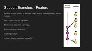 Support Branches - Feature
Feature branch is used to develop a new feature for the next or a distant
release.
May branch off from : develop
Must merge back into : develop
Branch naming convention:
anything except :
master,develop, release-*, or hotfix-*
 