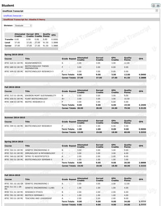 Unofficial Transcript >
Division: Graduate
Student
Skip
Unofficial Transcript
Unofficial Transcript for: Alashia S Henry
Attempted
Credits
Earned
Credits
GPA
Credits
Quality
Points
GPA
Transfer 0.00 0.00 0.00 0.00 0.0000
Local 37.00 37.00 27.00 91.50 3.3888
Career 37.00 37.00 27.00 91.50 3.3888
Spring 2015-2016
Course Title Grade Repeat
Attempted
Credits
Earned
Credits
GPA
Credits
Quality
Points
GPA
BTEC 620 01 GR MC BIOINFORMATICS A - 3.00 3.00 3.00 12.00
BTEC 689 02 GR MC
BIOTECHNOLOGY THESIS
PREPARATION
P - 3.00 3.00 0.00 0.00
BTEC 699 02 GR MC BIOTECHNOLOGY RESEARCH ll P - 3.00 3.00 0.00 0.00
Term Totals: 9.00 9.00 3.00 12.00 4.0000
Career Totals: 37.00 37.00 27.00 91.50 3.3888
Fall 2015-2016
Course Title Grade Repeat
Attempted
Credits
Earned
Credits
GPA
Credits
Quality
Points
GPA
BTEC 515 01 GR MC ENVIRON MGMT SUSTAINABILITY B - 3.00 3.00 3.00 9.00
BTEC 650 01 GR MC PLANT BIOTECHNOLOGY B+ - 3.00 3.00 3.00 10.50
BTEC 698 03 GR MC BIOTEC RESEARCH II P - 3.00 3.00 0.00 0.00
Term Totals: 9.00 9.00 6.00 19.50 3.2500
Career Totals: 28.00 28.00 24.00 79.50 3.3125
Summer 2014-2015
Course Title Grade Repeat
Attempted
Credits
Earned
Credits
GPA
Credits
Quality
Points
GPA
BTEC 599 01 GR MC BIOTECHNOLOGY RESEARCH P - 1.00 1.00 0.00 0.00
Term Totals: 1.00 1.00 0.00 0.00 0.0000
Career Totals: 19.00 19.00 18.00 60.00 3.3333
Spring 2014-2015
Course Title Grade Repeat
Attempted
Credits
Earned
Credits
GPA
Credits
Quality
Points
GPA
BTEC 502 01 GR MC GENETIC ENGINEERING II B - 3.00 3.00 3.00 9.00
BTEC 521 01 GR MC IMMUNOLOGY & PATHOBIOLOGY C - 3.00 3.00 3.00 6.00
BTEC 560 01 GR MC INTRO TO BIOSTATISTICS A - 2.00 2.00 2.00 8.00
BTEC 592 01 GR MC BIOTECHNOLOGY SEMINAR ll B - 1.00 1.00 1.00 3.00
Term Totals: 9.00 9.00 9.00 26.00 2.8888
Career Totals: 18.00 18.00 18.00 60.00 3.3333
Fall 2014-2015
Course Title Grade Repeat
Attempted
Credits
Earned
Credits
GPA
Credits
Quality
Points
GPA
BTEC 501 01 UG GR GENETIC ENGINEERING I A - 3.00 3.00 3.00 12.00
BTEC 511 01 L GR
MC
GENETIC ENGINEERING I (LAB) A - 1.00 1.00 1.00 4.00
BTEC 531 01 GR MC RESEARCH ETHICS B - 2.00 2.00 2.00 6.00
BTEC 591 01 GR MC BIOTECH SEMINAR I A - 1.00 1.00 1.00 4.00
BTEC 593 01 GR MC TEACHING AND LEADERSHIP A - 2.00 2.00 2.00 8.00
Term Totals: 9.00 9.00 9.00 34.00 3.7777
Career Totals: 9.00 9.00 9.00 34.00 3.7777
 