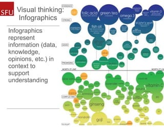 Infographics
represent
information (data,
knowledge,
opinions, etc.) in
context to
support
understanding
Visual thinking:
Infographics
 