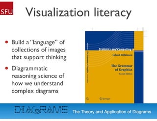 Visualization literacy
• Build a “language” of
collections of images
that support thinking
• Diagrammatic
reasoning science of
how we understand
complex diagrams
 