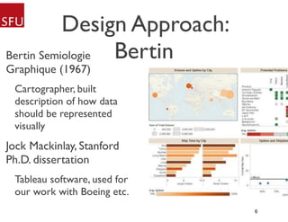 Design Approach:
Bertin
6
Bertin Semiologie
Graphique (1967)
Cartographer, built
description of how data
should be represented
visually
Jock Mackinlay, Stanford
Ph.D. dissertation
Tableau software, used for
our work with Boeing etc.
 