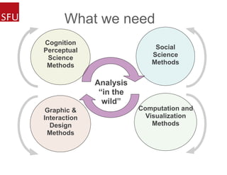 Cognition
Perceptual
Science
Methods
Social
Science
Methods
Computation and
Visualization
Methods
Graphic &
Interaction
Design
Methods
Analysis
“in the
wild”
What we need
 
