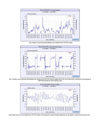 Fig. 6 Surface current speed distributions (one month) from CSI FTW station
Fig. 7 Surface current direction distribution (one month) from CSI FTW station. Rapid shift in the current direction is attributed to the passage of
cold fronts during the winter/spring season
Fig. 8 Times series of water depth from CSI FTW station. The dominance of diurnal tidal components on the signal is evident from the time series
 