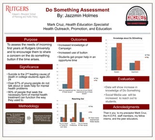 Do Something Assessment
By: Jazzmin Holmes
Mark Cruz, Health Education Specialist
Health Outreach, Promotion, and Education
To assess the needs of incoming
first years at Rutgers University
and to encourage them to share
a concern on the do something
button if the time arises.
Survey 150 students and
50 department
representatives to assess
need and knowledge of
Do Something at New
Student Orientation.
Take pictures of students
holding the button sign
and posting it on the
H.O.P.E. facebook page.
Purpose
Significance
•Suicide is the 2nd leading cause of
death in college students ages 20-
24
•Over 67% of young people do not
talk about or seek help for mental
health problems
•90% of people that seek the
necessary form of mental health
treatment can function the way
they used to.
Methodology
OutcomesPurpose
•Increased knowledge of
Campaign
•Increased use of button
•Students get proper help in an
opportune time
Evaluation
• Data will show increase in
knowledge of Do Something
•Social Media use will be
increased to reach out to
students.
0
20
40
60
80
100
120
140
Have you experienced any
of these issues?
Have any of your friends
experienced any of these
issues?
Yes
No
0
20
40
60
80
100
120
You to Friend
or Family for
your issue
You to
Profesional
You to Friends
for their issues
Reaching Out
Yes
No
I have never
experienced
these issues
0
10
20
30
40
50
60
70
80
90
Student Dpartment
Knowledge about Do SOmething
Yes
No
Acknoledgments
Than k you to my preceptor Mark Cruz,
the H.O.P.E. staff members, my fellow
interns, and the peer educators.
 