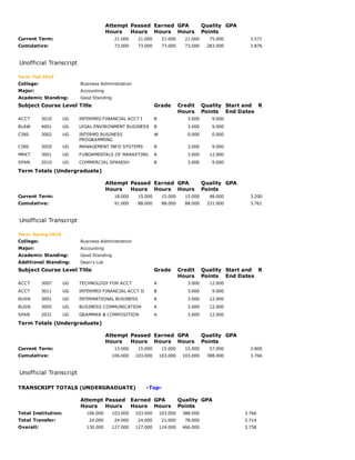   Attempt
Hours
Passed
Hours
Earned
Hours
GPA
Hours
Quality
Points
GPA
Current Term: 21.000 21.000 21.000 21.000 75.000 3.571
Cumulative: 73.000 73.000 73.000 73.000 283.000 3.876
 
Unofficial Transcript
Term: Fall 2015
College: Business Administration
Major: Accounting
Academic Standing: Good Standing
Subject Course Level Title Grade Credit
Hours
Quality
Points
Start and
End Dates
R
ACCT 3010 UG INTERMED FINANCIAL ACCT I B 3.000 9.000      
BLAW 4001 UG LEGAL ENVIRONMENT BUSINESS B 3.000 9.000      
CINS 3002 UG INTERMD BUSINESS
PROGRAMMING
W 0.000 0.000      
CINS 3050 UG MANAGEMENT INFO SYSTEMS B 3.000 9.000      
MRKT 3001 UG FUNDAMENTALS OF MARKETING A 3.000 12.000      
SPAN 2010 UG COMMERCIAL SPANISH B 3.000 9.000      
Term Totals (Undergraduate)
  Attempt
Hours
Passed
Hours
Earned
Hours
GPA
Hours
Quality
Points
GPA
Current Term: 18.000 15.000 15.000 15.000 48.000 3.200
Cumulative: 91.000 88.000 88.000 88.000 331.000 3.761
 
Unofficial Transcript
Term: Spring 2016
College: Business Administration
Major: Accounting
Academic Standing: Good Standing
Additional Standing: Dean's List
Subject Course Level Title Grade Credit
Hours
Quality
Points
Start and
End Dates
R
ACCT 3007 UG TECHNOLOGY FOR ACCT A 3.000 12.000      
ACCT 3011 UG INTERMED FINANCIAL ACCT II B 3.000 9.000      
BUSN 3001 UG INTERNATIONAL BUSINESS A 3.000 12.000      
BUSN 3005 UG BUSINESS COMMUNICATION A 3.000 12.000      
SPAN 2031 UG GRAMMAR & COMPOSITION A 3.000 12.000      
Term Totals (Undergraduate)
  Attempt
Hours
Passed
Hours
Earned
Hours
GPA
Hours
Quality
Points
GPA
Current Term: 15.000 15.000 15.000 15.000 57.000 3.800
Cumulative: 106.000 103.000 103.000 103.000 388.000 3.766
 
Unofficial Transcript
TRANSCRIPT TOTALS (UNDERGRADUATE)      ­Top­
  Attempt
Hours
Passed
Hours
Earned
Hours
GPA
Hours
Quality
Points
GPA
Total Institution: 106.000 103.000 103.000 103.000 388.000 3.766
Total Transfer: 24.000 24.000 24.000 21.000 78.000 3.714
Overall: 130.000 127.000 127.000 124.000 466.000 3.758
 
 