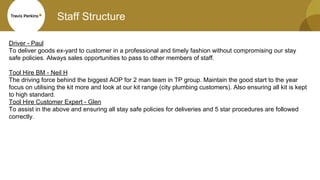 Staff Structure
Driver - Paul
To deliver goods ex-yard to customer in a professional and timely fashion without compromising our stay
safe policies. Always sales opportunities to pass to other members of staff.
Tool Hire BM - Neil H
The driving force behind the biggest AOP for 2 man team in TP group. Maintain the good start to the year
focus on utilising the kit more and look at our kit range (city plumbing customers). Also ensuring all kit is kept
to high standard.
Tool Hire Customer Expert - Glen
To assist in the above and ensuring all stay safe policies for deliveries and 5 star procedures are followed
correctly.
 