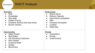 SWOT Analysis
Strengths
● Staff
● Knowledge
● Stay Safe
● System Pricing
● Customer Service (one-stop shop)
● Branch network
Weaknesses
● Branch Stock
● Delivery Capacity
● Inter-branch competition
● P&H
● Company Perception
● Location
● Sales Rep
Opportunities
● Sales Growth
● Brick Sales
● City Plumbing Customers
● Non-Traders
● Customer Base
● Quotes
● Benchmarx
Threats
● Competitors
● Pricing
● Credit Control
 