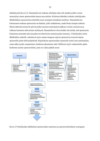 elämäntyyliä (kuvio 2). Haastateltavien mukaan urheilijan tulee olla ainakin jonkin verran
menestynyt ennen sponsoreiden kanssa neuvottelua. Kriittisen tärkeäksi seikaksi urheilijoiden
lähtökohdissa sponsorineuvotteluihin nousi aiempien kontaktien merkitys. Haastateltavien
kokemusten mukaan sponsoreita on hankala, jollei mahdotonta, saada ilman aiempia suhteita.
Muina tärkeinä asioina he pitivät jonkin tasoisen menestyksen jälkeen avointa, innostavaa ja
rohkeaa luonnetta sekä tarinan merkitystä. Haastateltavat olivat kaikki sitä mieltä, että sponsoreita
kiinnostaa enemmän tulevaisuuden tavoitteet kuin menneisyyden menestys. Urheilijoiden omiin
lähtökohtiin suhteille vaikuttavat myös omaan imagoon sopivat sponsorit ja resurssit tarjota
sponsorille jotain tätä hyödyttävää. Rajoituksina sponsoreiden saamiselle toimii oma aatemaailma,
oman näkyvyyden suojaaminen, henkinen jaksaminen sekä välillisesti myös vanhemmilta opittu
kielteinen asenne sponsorointiin, josta on vaikea päästä eroon.
Kuvio 2 Urheilijoiden näkökulma sponsoreiden saamiseen ja sponsorointisuhteen synergiaan
 