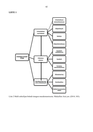 LIITE 1
Liite 2 Malli urheilijan brändi-imagon muodostumisesta. Mukaillen Arai ym. (2014, 103).
 