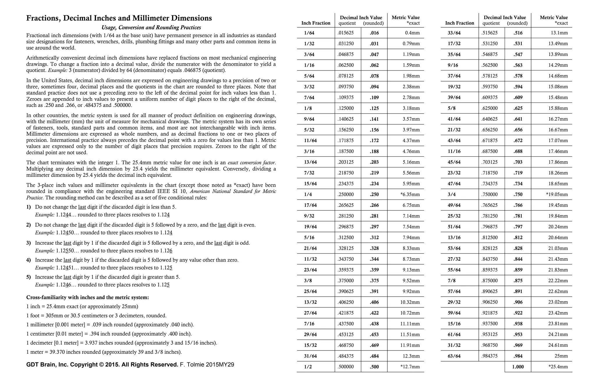 InchesMillimetersUsageChart (1) | PDF