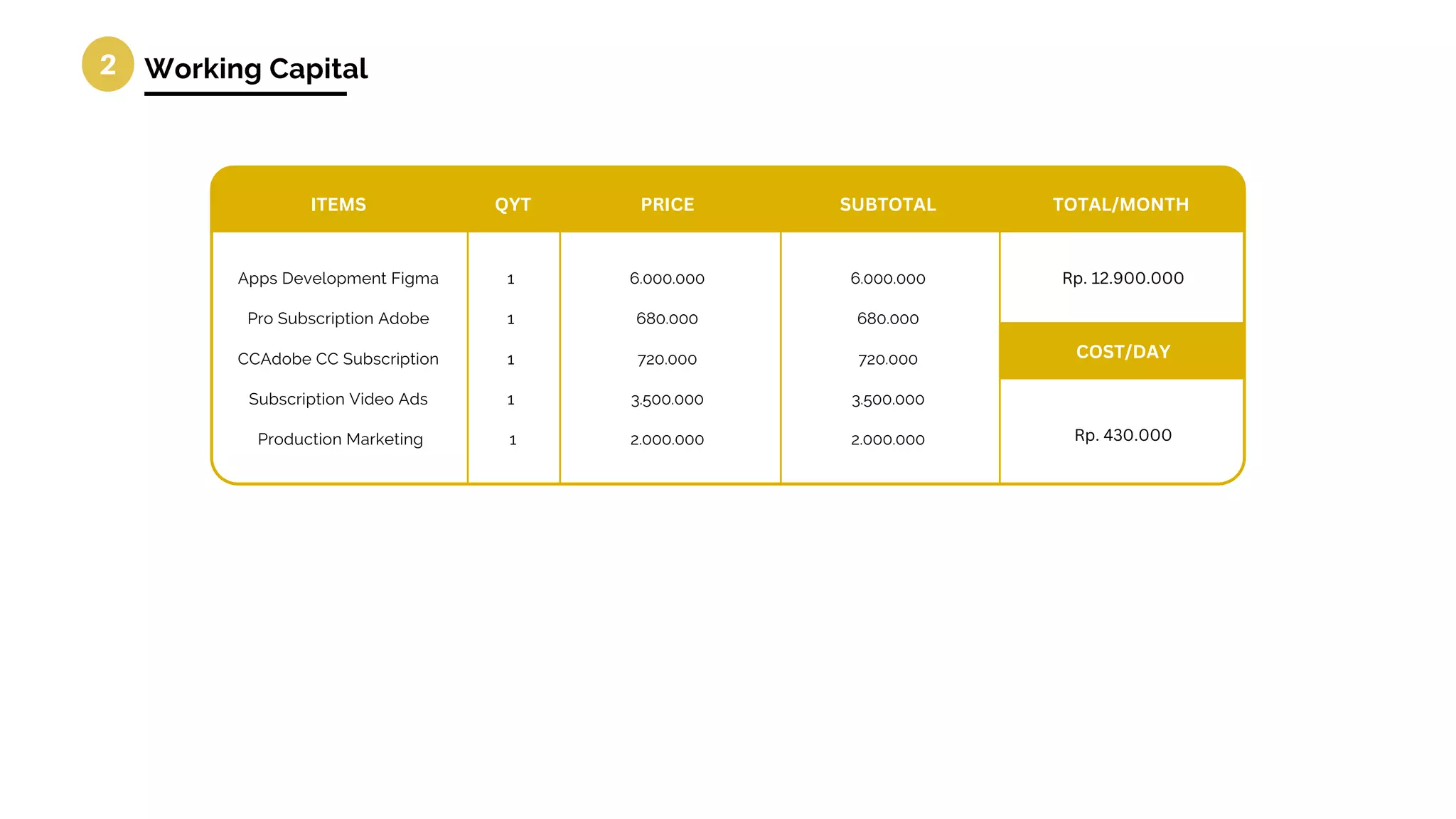 2 Working Capital
Apps Development Figma
Pro Subscription Adobe
CCAdobe CC Subscription
Subscription Video Ads
Production Marketing
1
1
1
1
1
6.000.000
680.000
720.000
3.500.000
2.000.000
6.000.000
680.000
720.000
3.500.000
2.000.000
ITEMS QYT PRICE SUBTOTAL TOTAL/MONTH
Rp. 12.900.000
Rp. 430.000
COST/DAY
 