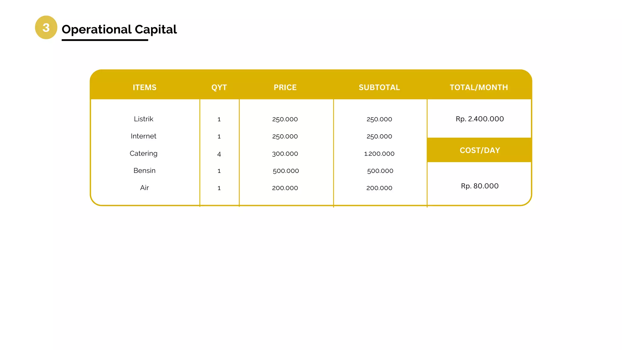 3
Listrik
Internet
Catering
Bensin
Air
1
1
4
1
1
250.000
250.000
300.000
500.000
200.000
250.000
250.000
1.200.000
500.000
200.000
ITEMS QYT PRICE SUBTOTAL TOTAL/MONTH
Rp. 2.400.000
Rp. 80.000
COST/DAY
Operational Capital
 
