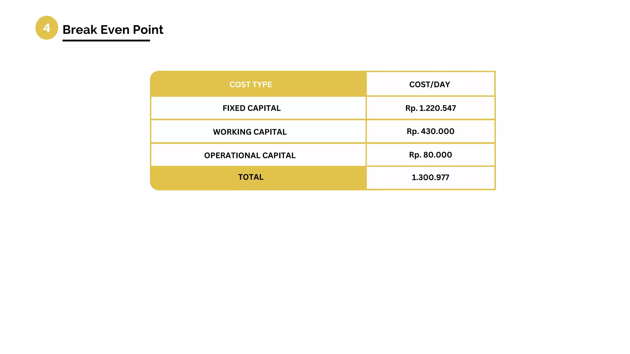 4 Break Even Point
COST TYPE COST/DAY
FIXED CAPITAL Rp. 1.220.547
Rp. 430.000
Rp. 80.000
1.300.977
WORKING CAPITAL
OPERATIONAL CAPITAL
TOTAL
 