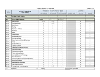 DRAFT INSPECTION PLAN Page 10 of 13
I = Inspection T = Testing Not Applicable
S. No
SYSTEM – SUBSYSTEM
CIVIL WORKS
FREQUENCY OF INSPECTIONS / TESTS LOCATION
PRE-PROCESS IN-PROCESS POST-PROCESS PRECAST YARD IN - SITU SOURCE
5. OTHER STRUCTURES
5.1. DEPOTS & STABLING L1 = 2 L2 = 1 L1 + L2 = 3
5.1.1. Site Surveys I – T I – T I X
5.1.2. Concrete Works I I – T I X X
5.1.3. Steel Works I I I X X
5.1.4. Roofing I I I X X
5.1.5. Flooring & Ceilings I I I X X
5.1.6. Partitions I I I X X
5.1.7. Stairs I I I X
5.1.8. Glass Works I I I X X
5.1.9. Windows & Doors I I I X X
5.1.10. Emergency Exits I I I X
5.1.11. Water Systems (Water & Sanitary) I I I – T X X
5.1.12. HVAC I I I – T X X
5.1.13. Electrical Network I I I – T X X
5.1.14. Lighting Systems I I I – T X X
5.1.15. Fire Protection & Fire Fighting I I I – T X X
5.1.16. Drainage System I I I – T X
5.1.17. Telecommunications I I I – T X X
5.1.18. Public Address System I I I – T X X
5.1.19. Internal & External Finishings I I I X X
5.1.20. Train Track Area I I I X
5.1.21. Emergency Power Generation Systems I I I – T X X
5.1.22. Maintenance Areas I I I X
5.1.23. Maintenance Equipment I I I X X
5.1.24. Train Wash Building I I I X X
5.1.25. Parking Areas & Landscaping I I – T I – T X
 