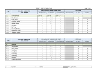 DRAFT INSPECTION PLAN Page 12 of 13
I = Inspection T = Testing Not Applicable
S. No
SYSTEM – SUBSYSTEM
CIVIL WORKS
FREQUENCY OF INSPECTIONS / TESTS LOCATION
PRE-PROCESS IN-PROCESS POST-PROCESS PRECAST YARD IN - SITU SOURCE
5.3. PARK & RIDE L1 = 3 L2 = 2 L1 + L2 = 5
5.3.1. Site Surveys I I – T I X
5.3.2. Earth Works I I – T I X X
5.3.3. Concrete Works I I – T I X X
5.3.4. Asphalt Works I I – T I X X
5.3.5. Canopies I I I X X
5.3.6. Lighting I I I X X
5.3.7. Security Booths I I I X X
5.3.8. Operations Booth I I I X X
5.3.9. Ticketing System I I I X X
S. No
SYSTEM – SUBSYSTEM
CIVIL WORKS
FREQUENCY OF INSPECTIONS / TESTS LOCATION
PRE-PROCESS IN-PROCESS POST-PROCESS PRECAST YARD IN - SITU SOURCE
6. ROADS
6.1.1. Site Surveys I I – T I X
6.1.2. Earth Works I I – T I X X
6.1.3. Sub Base I I – T I X X
6.1.4. Sub Grade I I – T I X X
6.1.5. Concreting I I – T I X X
6.1.6. Asphalting I I – T I X X
6.1.7. Lighting I I I X X
6.1.8. Power Distribution I I I X X
 