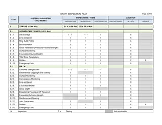 DRAFT INSPECTION PLAN Page 2 of 13
I = Inspection T = Testing Not Applicable
S. No
SYSTEM – SUBSYSTEM
CIVIL WORKS
INSPECTIONS / TESTS LOCATION
PRE-PROCESS IN-PROCESS POST-PROCESS PRECAST YARD IN - SITU SOURCE
3. TRACKS (63.44 Km) L1 = 38.06 Km L2 = 25.38 Km
3.1. SEGMENTALLY LINED (16.19 Km)
3.1.1. Site Surveys I – T I – T I X
3.1.2. Line and Level I I I X
3.1.3. Ring Build Profile I I I X
3.1.4. Bolt Installation I I I X
3.1.5. Grout Installation (Pressure/Volume/Strength) I I I X
3.1.6. Surface Monitoring I I I X
3.1.7. Excavation Volume/Weight I I I X
3.1.8. TBM Drive Parameters I I I X
3.1.9. Utilities I I I X X
3.1.10. Emergency Exits I I I X
3.2. NATM
3.2.1. Concrete Strength Gain I – T I – T I – T X
3.2.2. Geotechnical Logging/Face Stability I I X
3.2.3. Surface Monitoring I I I X
3.2.4. Convergence Monitoring I I I X
3.2.5. Line and Level I I I X
3.2.6. Excavation Profile I I I X
3.2.7. Spray Depth I I X
3.2.8. Dewatering Flow/Level (If Required) I I I X
3.2.9. Excavation Advance Length I I X
3.2.10. Reinforcement Spacing I X
3.2.11. Joint Preparation I I X
3.2.12. Utilities I I I X X
3.2.13. Emergency Exits I I I X
 
