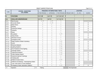 DRAFT INSPECTION PLAN Page 8 of 13
I = Inspection T = Testing Not Applicable
S. No
SYSTEM – SUBSYSTEM
CIVIL WORKS
FREQUENCY OF INSPECTIONS / TESTS LOCATION
PRE-PROCESS IN-PROCESS POST-PROCESS PRECAST YARD IN - SITU SOURCE
4. STATIONS L1 = 26 L2 = 15 L1 + L2 = 41
4.4. SHALLOW UNDERGROUND L1 = 0 L2 = 6 L1 + L2 = 6
4.4.1. Site Surveys I – T I – T I X
4.4.2. Concrete Works I I – T I X X
4.4.3. Steel Works I I I X X
4.4.4. Roofing I I I X X
4.4.5. Flooring & Ceilings I I I X X
4.4.6. Partitions I I I X X
4.4.7. Stairs I I I X
4.4.8. Escalators I I I – T X X
4.4.9. Glass Works I I I X X
4.4.10. Windows & Doors I I I X X
4.4.11. Emergency Exits I I I X
4.4.12. Water Systems (Water & Sanitary) I I I – T X X
4.4.13. HVAC I I I – T X X
4.4.14. Electrical Network I I I – T X X
4.4.15. Lighting Systems I I I – T X X
4.4.16. Fire Protection & Fire Fighting I I I – T X X
4.4.17. Drainage System I I I – T X
4.4.18. Telecommunications I I I – T X X
4.4.19. Public Address System I I I – T X X
4.4.20. Internal & External Finishings I I I X X
4.4.21. Ticketing Hall I I I X X
4.4.22. Platform Screen Doors I I I – T X X
4.4.23. Platforms (Embarking – Disembarking Areas) I I I X
4.4.24. Train Track Area & Tunnel Interfaces I I I X
4.4.25. Emergency Power Generation (Station) I I I – T X X
 