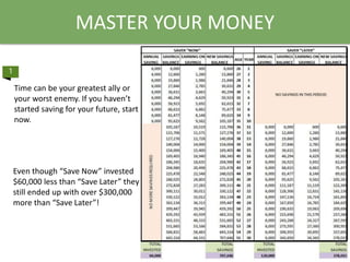 MASTER YOUR MONEY
Time can be your greatest ally or
your worst enemy. If you haven’t
started saving for your future, start
now.
Even though “Save Now” invested
$60,000 less than “Save Later” they
still ended up with over $300,000
more than “Save Later”!
 