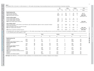 Table 5
(a) Counsellors' MF (n¼20), clients' (n¼269) and partners' (n¼194) number and percentages of total counselling utterances across the three functions of antenatal counselling.
MF Client Partner Total
n % n % n % n (%)
Health Education (HE)
Health education questions 241 1 453 2 192 0.9 886 (4)
Health education information 18520 90 936 5 293 1.1 19749 (96)
Total Health Education utterances 18761 91 1389 7 485 2 20635 (100)
20635/50154¼41%
Decision-making support
Decision-making support questions 1151 11 35 0 34 0
Decision-making support information 1878 16 3359 29 1123 10
Decision-making support counselling 3948 34 – – – –
Total Decision-making support utterances 6977 61 3394 29 1157 10 11528 (100)
11528/50154¼23%
Client–midwife relation
Affective communication: verbal attention, social behaviour, agree and backchannels, approval, concern, reassurance, disagree 3497 19 11094 62 2689 15
Giving written information 557 3 2 0 2 0
Offer the possibility to talk about antenatal tests again 150 1 – – – –
Total client–midwife relation utterances 4204 23 11096 62 2691 15 17991 (100)
17991/50154¼36%
Total amount of antenatal counselling utterances 29942 60 15879 32 4333 8 50154 (100)
(b) Counsellors' MF (n¼20), clients' (n¼269) and partners' (n¼194) number and percentages of total counselling utterances across the three functions of antenatal counselling for and nulliparous (n¼98) and multipara
(n¼141) separately and all clients together (n¼269).
MF Client Partner Total
n % n % n % n %
Health Education (HE)
Nulliparous 8849 92 553 6 236 2 9638 100
Multipara 8129 90 724 8 197 2 9050 100
Nulliparous and multipara together (n¼269) 18761 91 1389 7 485 2 20635 100
Decision-making support
Nulliparous 3240 65 1252 25 494 10 4986 100
Multipara 3037 56 1854 34 514 10 5405 100
Nulliparous and multipara together 6977 61 3394 29 1157 10 11528 100
Client–midwife relation
Nulliparous 1637 21 4708 60 1480 19 7825 100
Multipara 2163 25 5493 64 916 11 8572 100
Nulliparous and multipara together 4204 23 11096 62 2691 15 17991 100
Total amount of antenatal counselling utterances
Nulliparous 13726 61 6513 29 2210 10 22449 100
Multipara 13329 58 8071 35 1627 7 23027 100
Nulliparous and multipara together 29942 60 15879 32 4333 8 50154 100
Bold ﬁgures show differences Z9% between the relative contribution to the conversation between counselling of nulliparous versus multipara.
L.Martinetal./Midwifery∎(∎∎∎∎)∎∎∎–∎∎∎6
Pleasecitethisarticleas:Martin,L.,etal.,Antenatalcounsellingforcongenitalanomalytests:Anexploratoryvideo-observationalstudy
aboutclient–midwifecommunication.Midwifery(2014),http://dx.doi.org/10.1016/j.midw.2014.05.004i
 